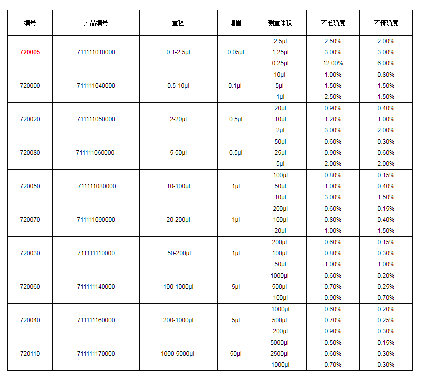上海大龍手動(dòng)單道可調式移液器7200051.png