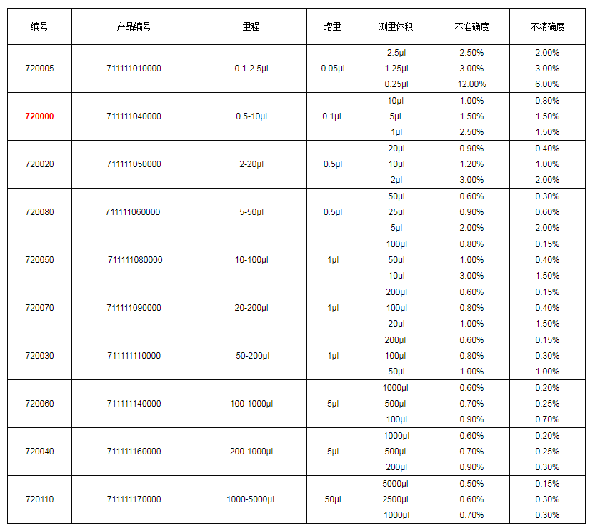 上海大龍手動(dòng)單道可調式移液器7200001.png