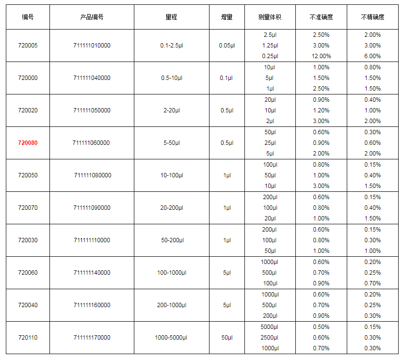上海大龍手動(dòng)單道可調式移液器7200801.png