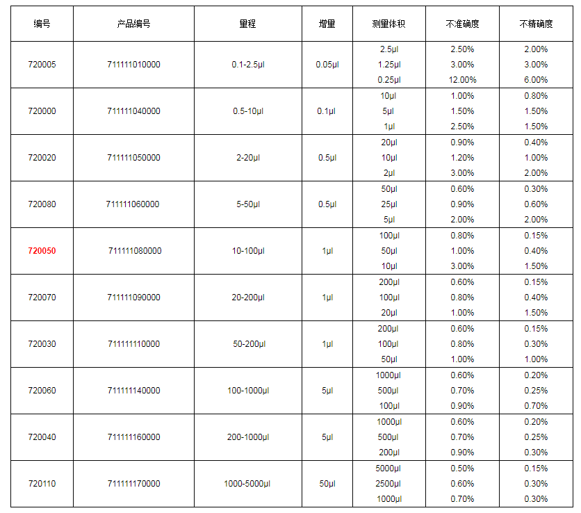 上海大龍手動(dòng)單道可調式移液器7200501.png
