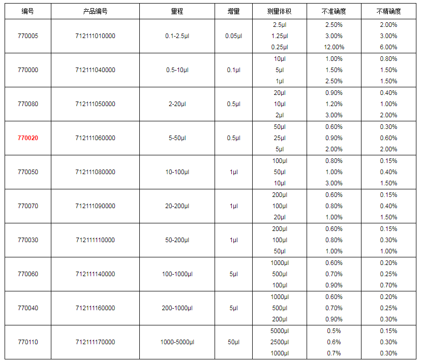 上海大龍手動(dòng)單道可調式移液器7700201.png