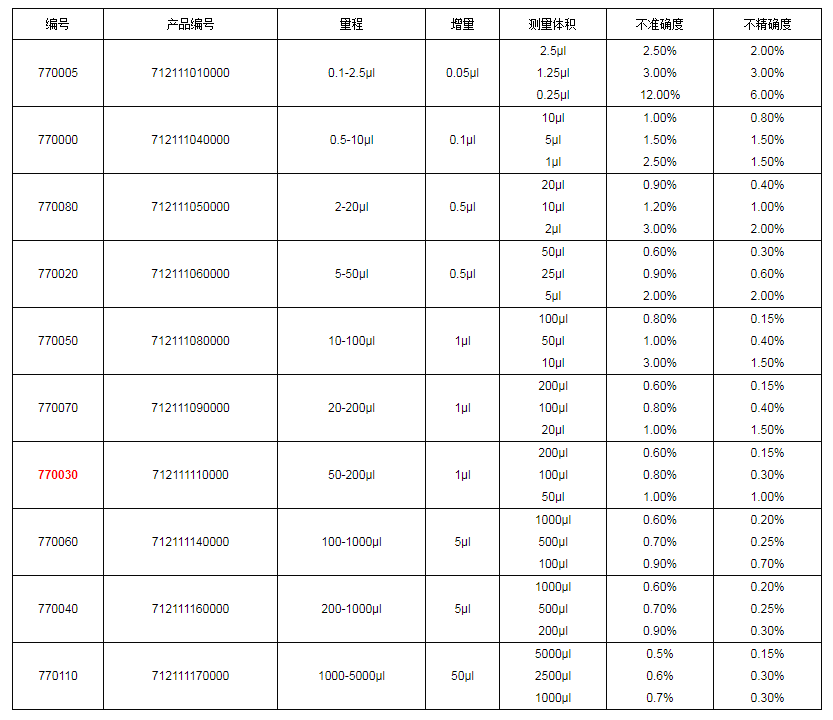 上海大龍手動(dòng)單道可調式移液器7700301.png