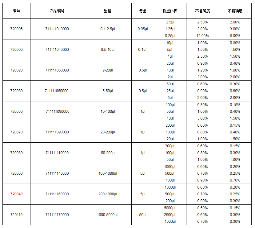 上海大龍手動(dòng)單道可調式移液器7200401.png