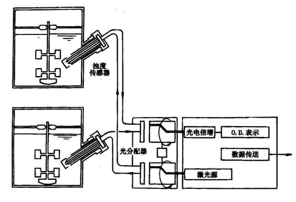 細胞濃度在線(xiàn)檢測濁度計.jpg