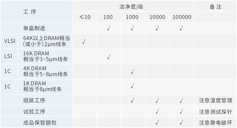 四方光電塵埃粒子計數器在半導體潔凈生產(chǎn)中的應用