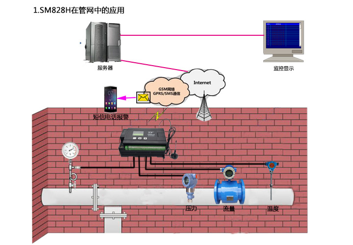 SM828H在管道水質(zhì)設備中的應用（1）_01