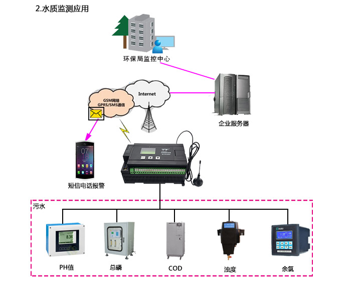SM828H在管道水質(zhì)設備中的應用（1）_02