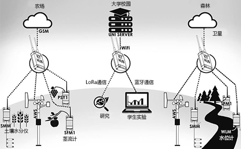 ICT 無(wú)線(xiàn)監測網(wǎng)絡(luò )系統