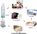 板材甲醛檢測設備（穿孔萃取法）、人造板/纖維板/刨花板甲醛檢測系統